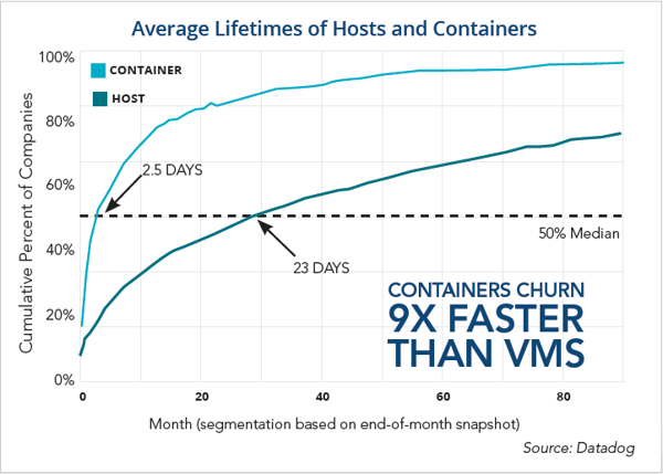 containers