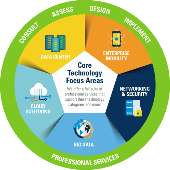 IT Solutions Provider - WEI Core Technology Areas